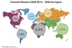 Forecast Volume CAGR 2015 – 2020 by region