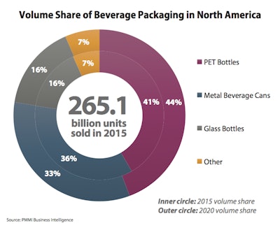 Volume Share of Beverage Packaging
