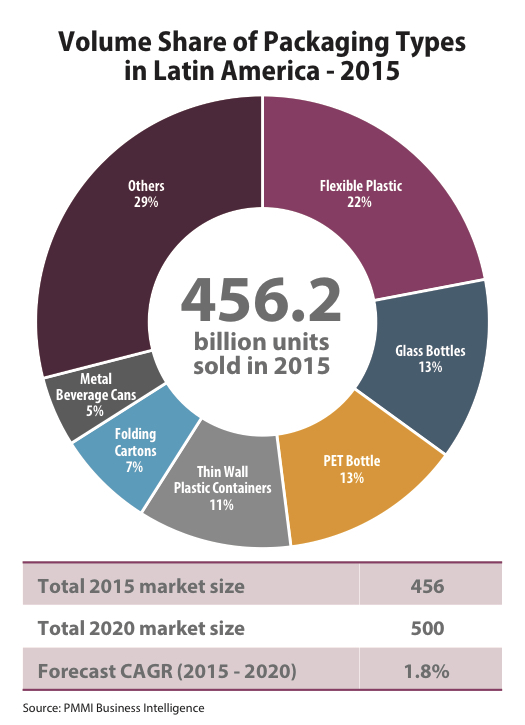 Volume Share of Package Types in Latin America