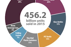 Volume Share of Package Types in Latin America
