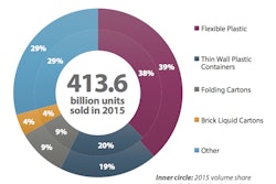 Volume Share of Food Packaging in Western Europe
