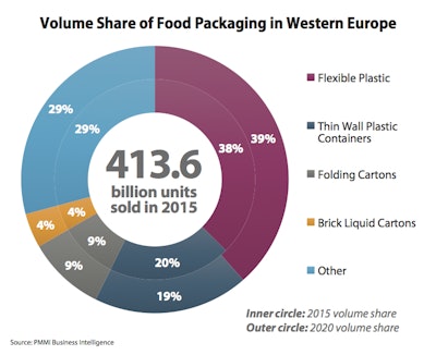 Volume Share of Food Packaging in Western Europe