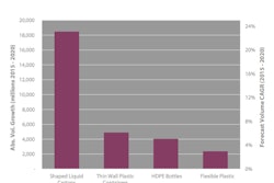 Packaging Growth in Asia Pacific