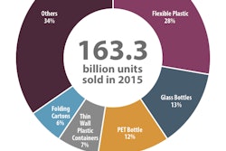 Flexible plastic packaging sees significant growth in Middle East and Africa