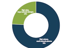Pharma vs. Bio Global Market Share
