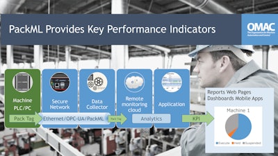 Keeping track of Key Performance Indicators is among the tasks where PackML can make a big contribution, says Spencer Cramer, CEO of ei3.