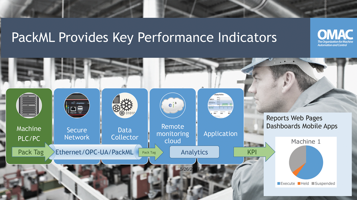 Will OMAC and OPC UA collaboration end the ‘fieldbus wars?’ Packaging