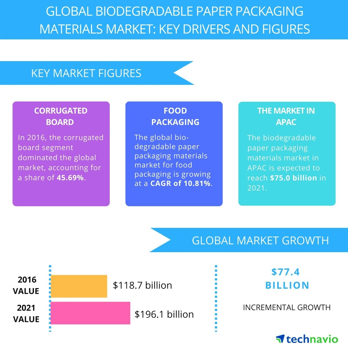 The future of biodegradable paper, bio-based plastics | Packaging
