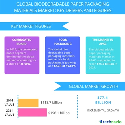 Technavio report