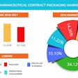 Pw 238817 Pharmaceutical Contract Packaging Market