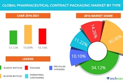 Pw 238817 Pharmaceutical Contract Packaging Market