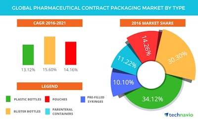 Pw 238817 Pharmaceutical Contract Packaging Market