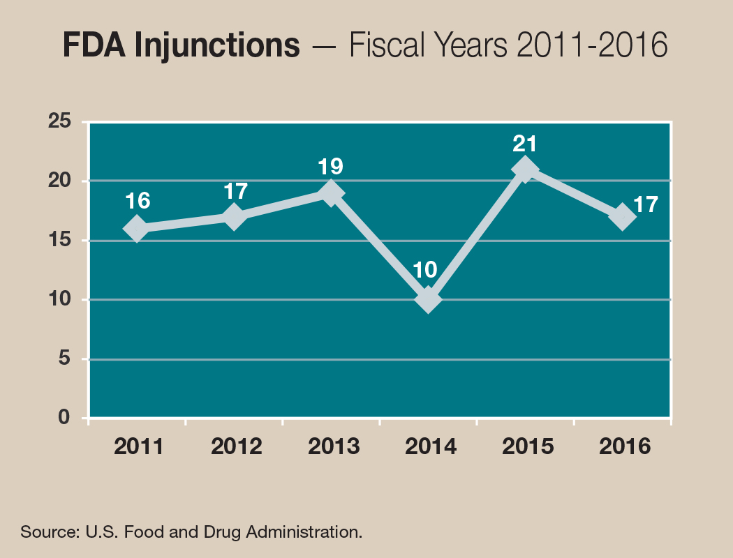 FDA Injunctions&mdash;Fiscal Years 2011-2016