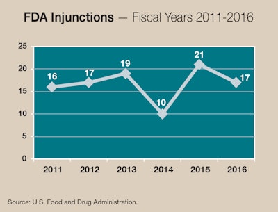 FDA Injunctions—Fiscal Years 2011-2016