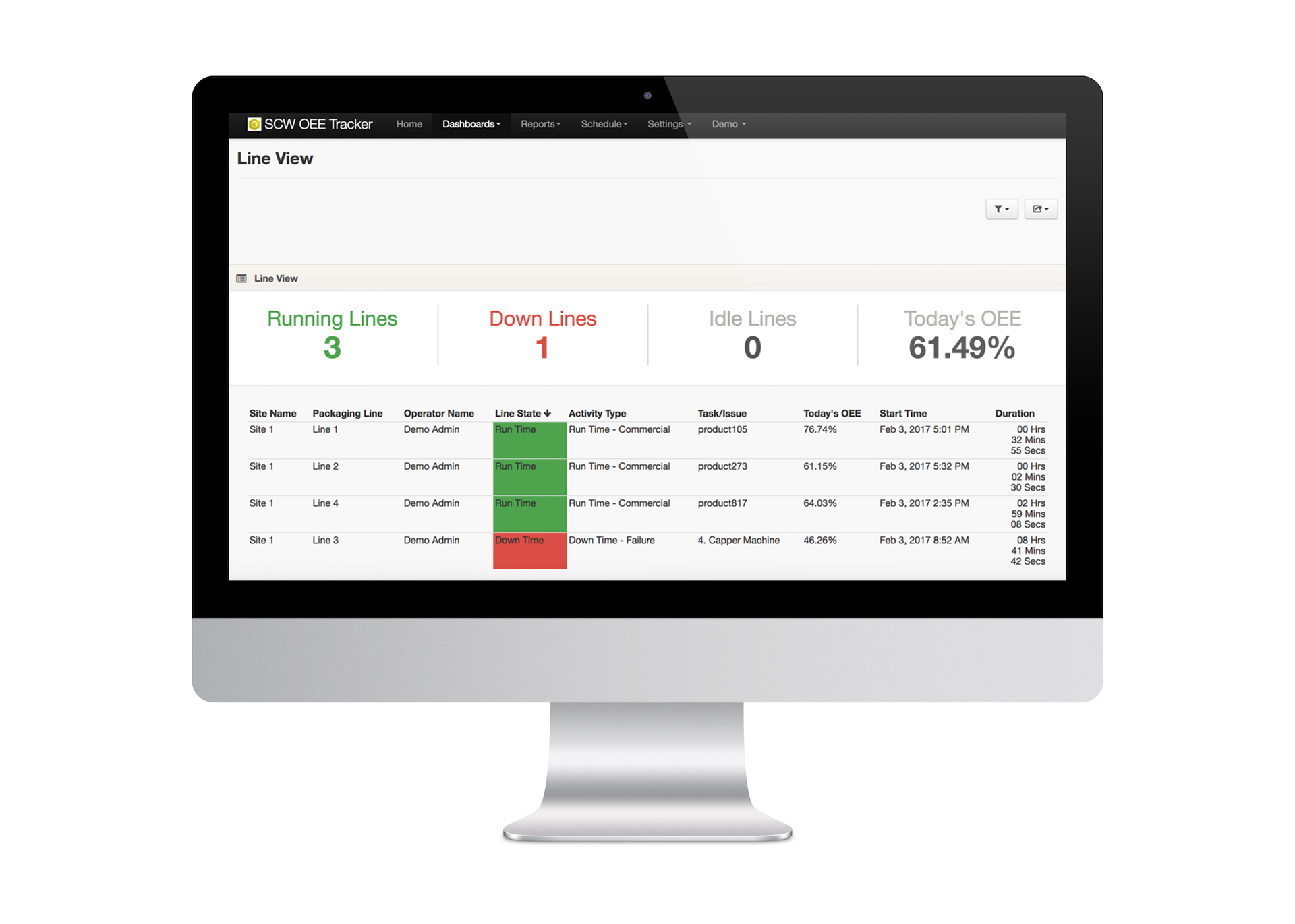 An OEE Tracker computer screen capture shows a line view that shows the day&rsquo;s OEE, as well as lines that are running, down or idle.