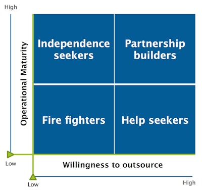 Approaches to maintenance are based on a combination of criteria, including operational maturity and willingness to outsource.