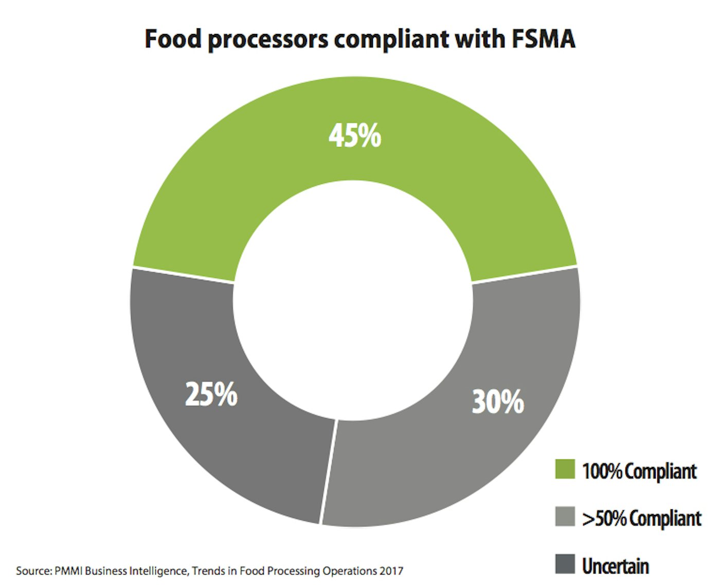 Two out of three food processors are completely or partially compliant