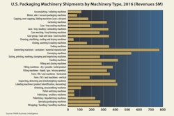 U.S. Packaging Machinery Shipments by Machine Type, 2016 (Revenues $M).