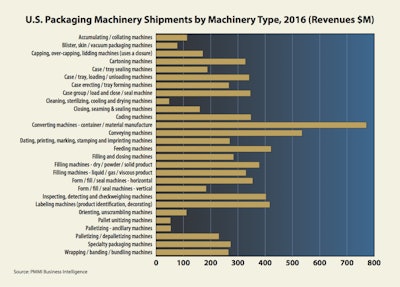 U.S. Packaging Machinery Shipments by Machine Type, 2016 (Revenues $M).