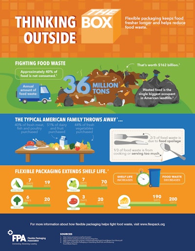 Pw 265847 Flexiblepackagingfightingfoodwaste