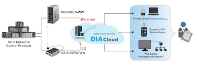 DIACloud Network Structure