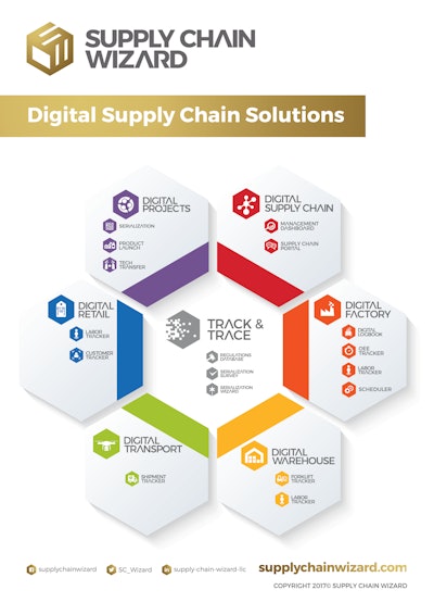 Cloud-based software products and accompanying consulting services deliver beyond-compliance ROI to pharma manufacturers, CMOs, 3PLs and pharmacies for meeting mandated serialization regulations.