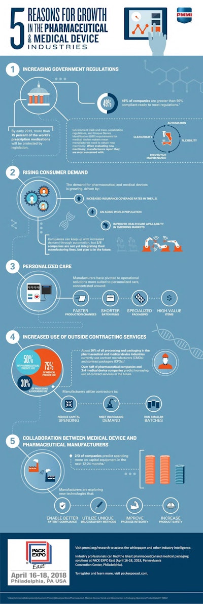 Pw 332682 Infographic Pharma And Medical Growth