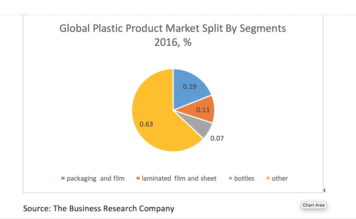 The global market for plastic packaging materials, film, and bottles