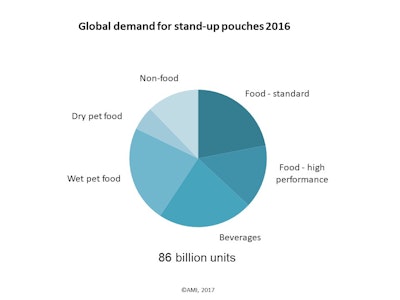 Total supply chain cost and sustainability issues continue to be the key drivers of demand for stand-up pouches.