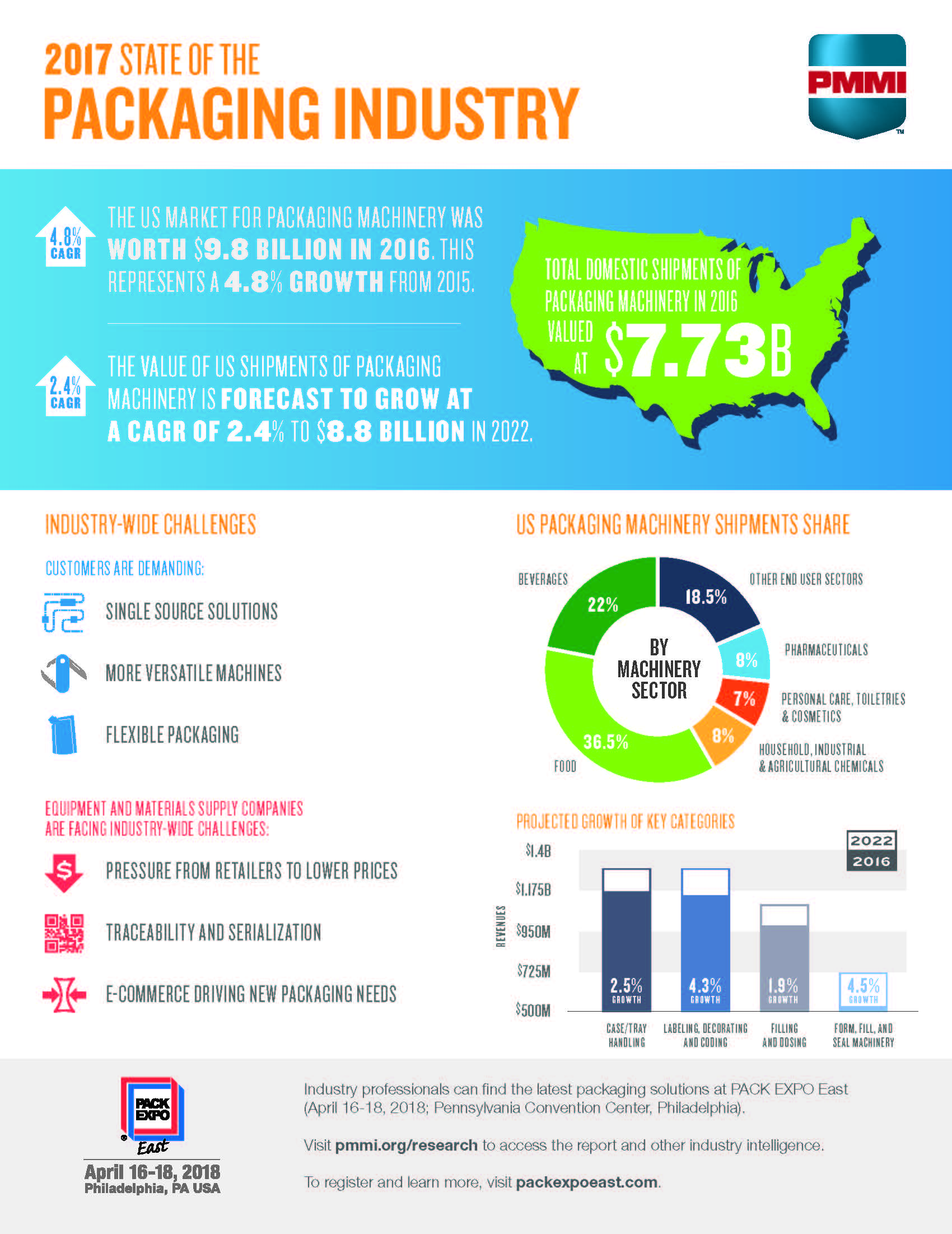 U.S. Packaging Machinery Market Nears $10B