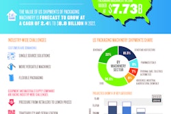 U.S. Packaging Machinery Market Nears $10B