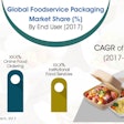 New report says considerable change in foodservice packaging is underway with fast food chain growth and e-commerce that enables ordering virtually any food online. Source: Persistence Market Research, 2017.