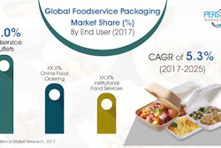 New report says considerable change in foodservice packaging is underway with fast food chain growth and e-commerce that enables ordering virtually any food online. Source: Persistence Market Research, 2017.