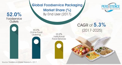 New report says considerable change in foodservice packaging is underway with fast food chain growth and e-commerce that enables ordering virtually any food online. Source: Persistence Market Research, 2017.