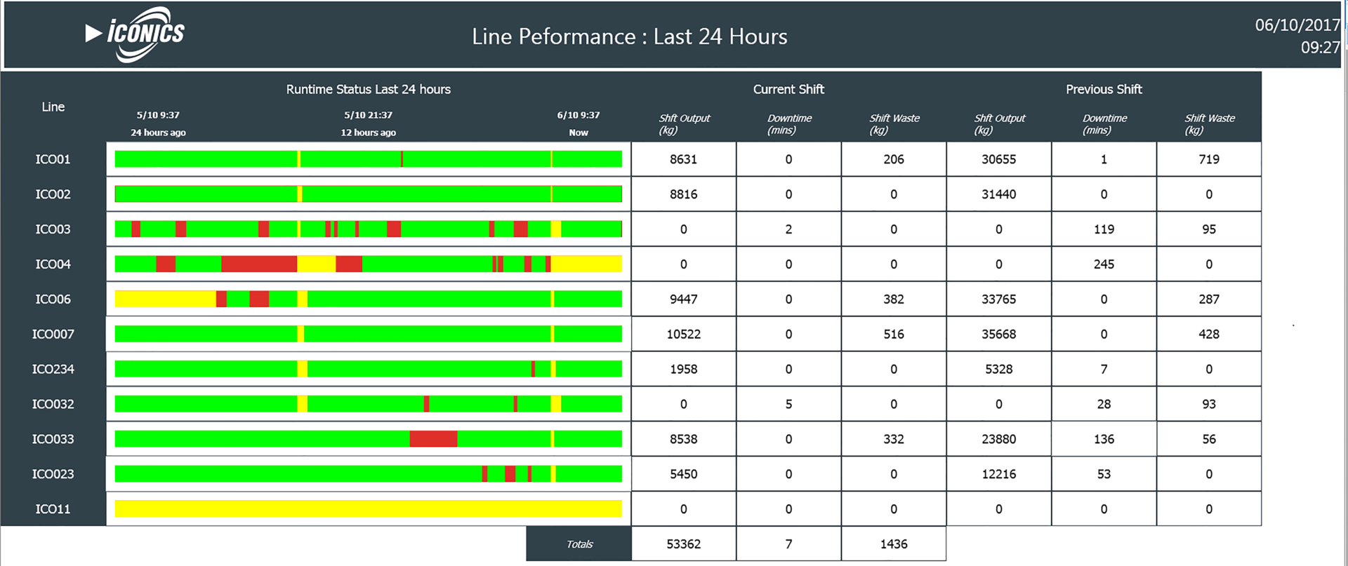 This ICONICS-produced dashboard features runtime, downtime, waste and output KPIs. Image courtesy of ICONICS.