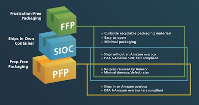 Pw 400432 Amazon Certification Pyramid