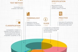 A new ASTM International standard helps with pressure testing certain containers that are used to transport hazardous materials. This infographic describes the different types of ASTM standards. More than 12,000 standards provide assistance to companies across a wide range of industries and applications. (Source: ASTM International)