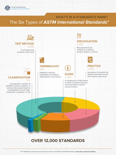 A new ASTM International standard helps with pressure testing certain containers that are used to transport hazardous materials. This infographic describes the different types of ASTM standards. More than 12,000 standards provide assistance to companies across a wide range of industries and applications. (Source: ASTM International)