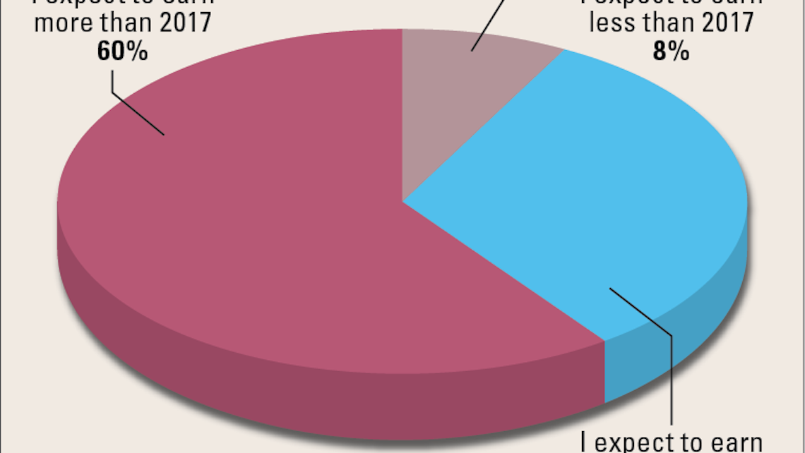 2018 Salary Survey Packaging Compensation Reflects Market