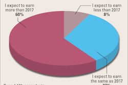Salary Survey respondents identify which of the following is most likely in 2018.