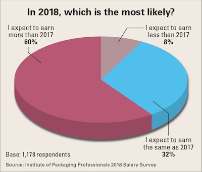 Salary Survey respondents identify which of the following is most likely in 2018.