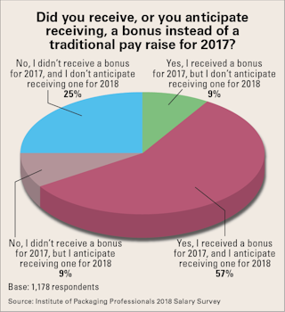 2018 Salary Survey Packaging Compensation Reflects Market