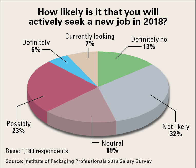 2018 Salary Survey Packaging Compensation Reflects Market