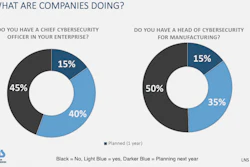 Cybersecurity, what are companies doing?