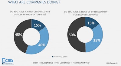 Cybersecurity, what are companies doing?