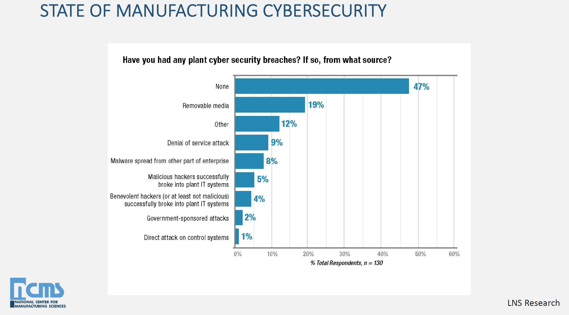 State of Manufacturing Cybersecurity