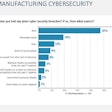 State of Manufacturing Cybersecurity