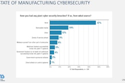 State of Manufacturing Cybersecurity