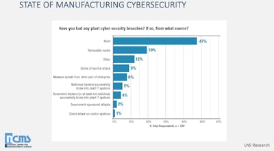 State of Manufacturing Cybersecurity