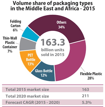 Source: 2017 Global Packaging Trends produced by Euromonitor International and PMMI, The Association for Packaging and Processing Technologies.